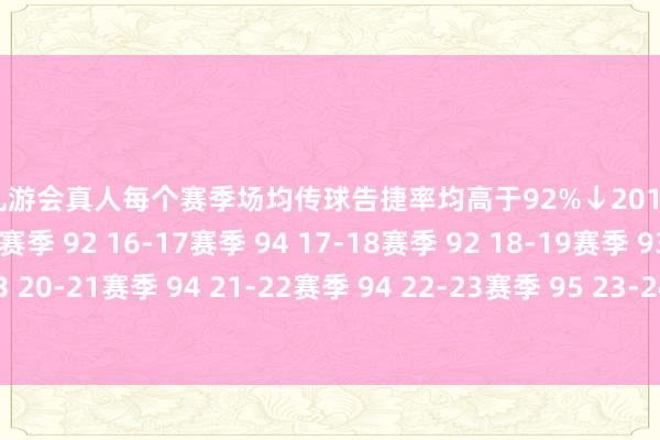 j9九游会真人每个赛季场均传球告捷率均高于92%↓2014-15赛季 92 15-16赛季 92 16-17赛季 94 17-18赛季 92 18-19赛季 93 19-20赛季 93 20-21赛季 94 21-22赛季 94 22-23赛季 95 23-24赛季 95%-九游娱乐 - 最全游戏有限公司